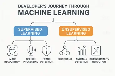 Illustration for Supervised vs. Unsupervised Learning: A Developer's Guide with Real-World Examples