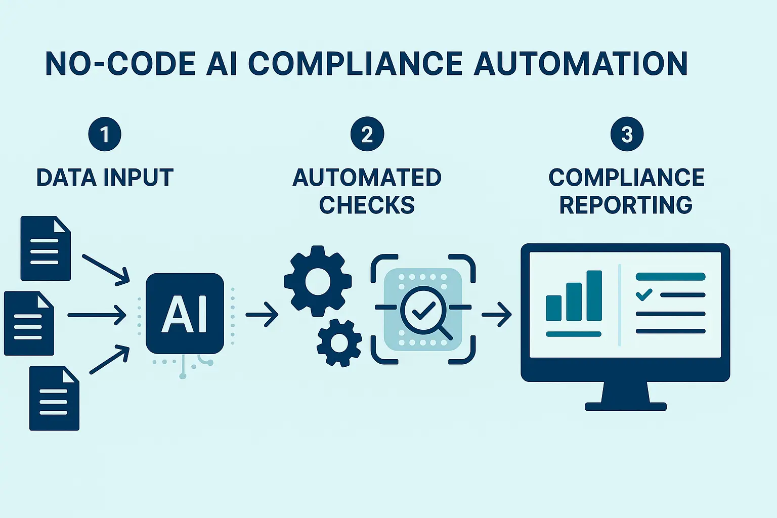 Illustration for Stay Ahead of Compliance: How to Automate Regulatory Checks in Finance Using No-Code AI